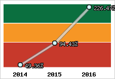  Evolution de l'activité