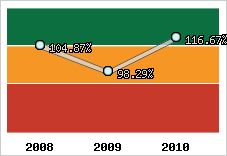  Evolution de l'activité