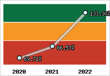  Evolution de l'activité