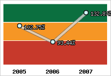  Evolution de l'activité