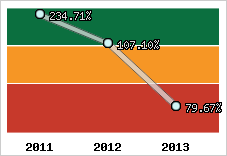  Evolution de l'activité