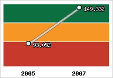  Evolution de l'activité