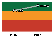 Rentabilité de l'exploitation