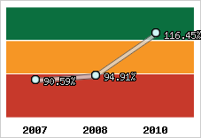  Evolution de l'activité