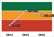  Evolution de l'activité