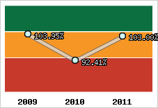  Evolution de l'activité