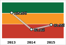  Evolution de l'activité