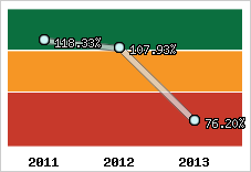  Evolution de l'activité