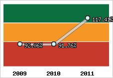  Evolution de l'activité