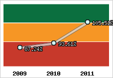  Evolution de l'activité