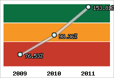  Evolution de l'activité