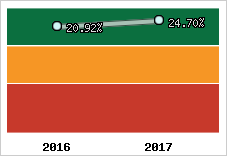 Rentabilité de l'exploitation