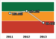  Evolution de l'activité