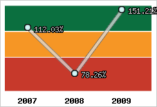  Evolution de l'activité