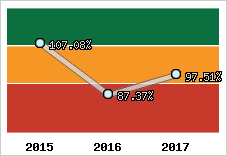  Evolution de l'activité