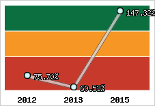  Evolution de l'activité
