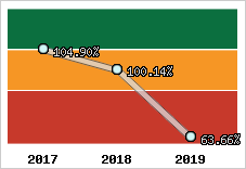  Evolution de l'activité