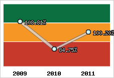  Evolution de l'activité