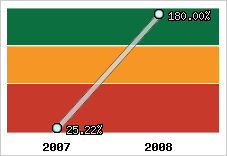  Evolution de l'activité