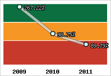  Evolution de l'activité
