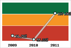  Evolution de l'activité