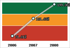  Evolution de l'activité