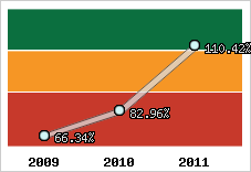  Evolution de l'activité