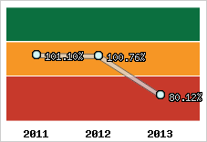  Evolution de l'activité