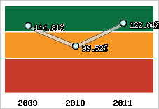  Evolution de l'activité