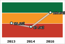  Evolution de l'activité