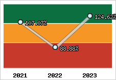  Evolution de l'activité