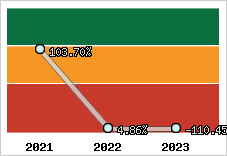  Evolution de l'activité