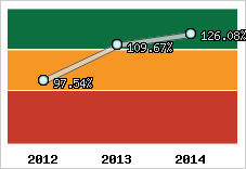  Evolution de l'activité