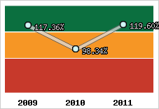  Evolution de l'activité