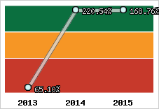  Evolution de l'activité