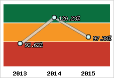  Evolution de l'activité