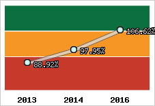  Evolution de l'activité