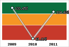  Evolution de l'activité