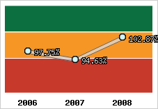  Evolution de l'activité