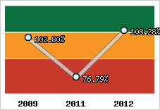  Evolution de l'activité