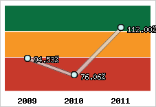  Evolution de l'activité