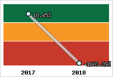 Rentabilité de l'exploitation