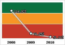  Evolution de l'activité