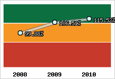  Evolution de l'activité