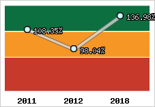  Evolution de l'activité