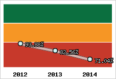  Evolution de l'activité