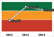  Evolution de l'activité