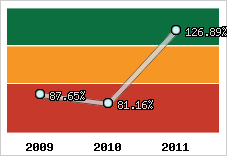  Evolution de l'activité
