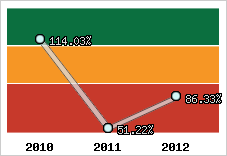  Evolution de l'activité