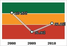  Evolution de l'activité